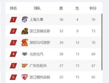 MK体育官方入口-11支球队确定进入季后赛，龙狮和北控争最后1个名额，新疆队可惜